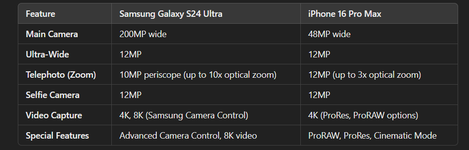 Samsung S24 Ultra vs iPhone 16 Pro Max